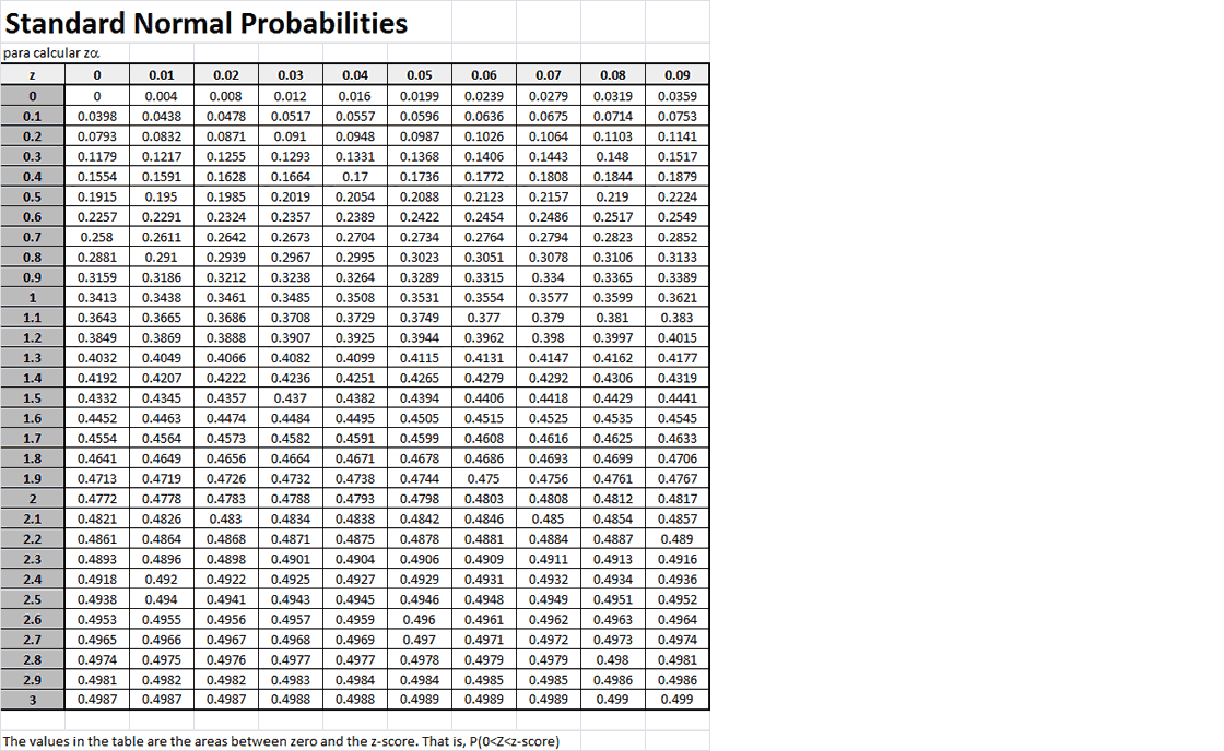 Tabela de probabilidades CEUA